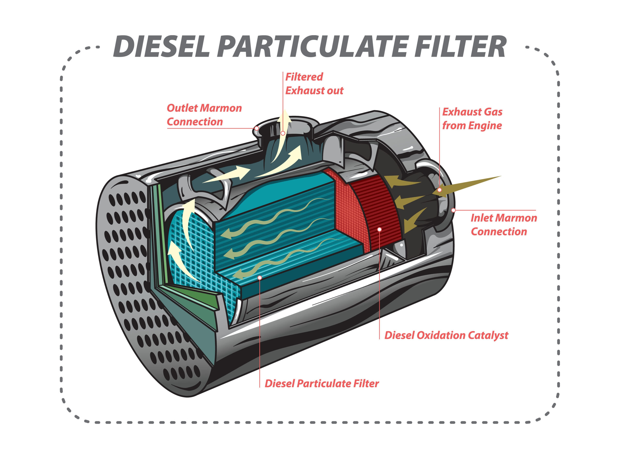 Vector illustration of the schematic basic function of Diesel Particulate Filter - DPF.